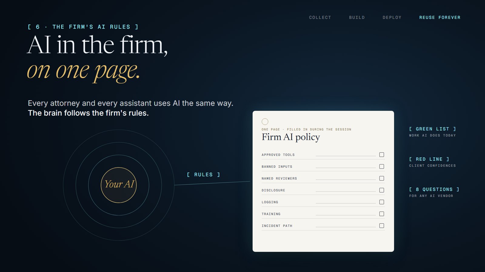 AI in the firm, on one page. The firm AI policy the brain follows.